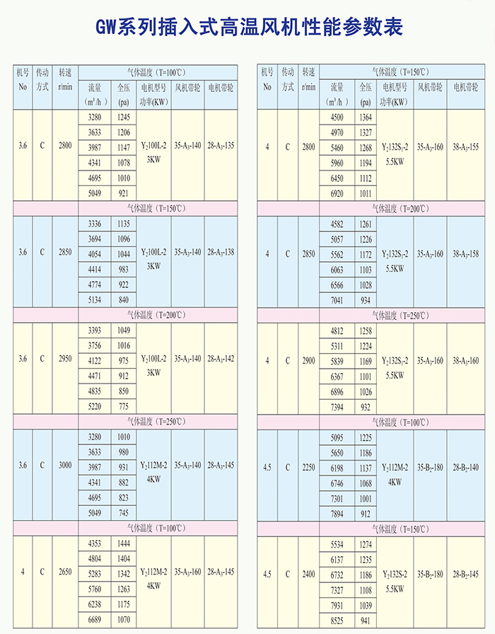 GW系列插入式高溫風(fēng)機